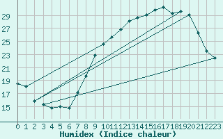 Courbe de l'humidex pour Aubenas - Lanas (07)