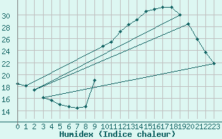 Courbe de l'humidex pour Sain-Bel (69)