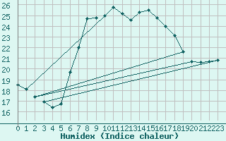 Courbe de l'humidex pour Hel