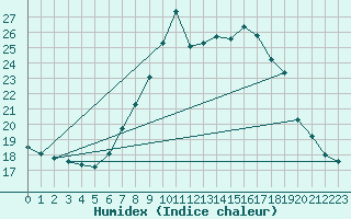 Courbe de l'humidex pour Bad Hersfeld