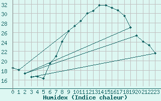 Courbe de l'humidex pour Calamocha