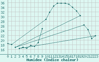 Courbe de l'humidex pour Nmes - Garons (30)