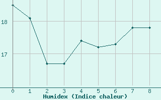 Courbe de l'humidex pour Bouveret