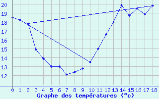 Courbe de tempratures pour Sainte-Menehould (51)