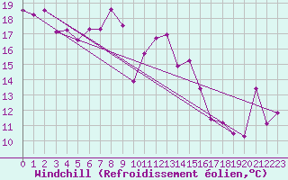 Courbe du refroidissement olien pour Sierra de Alfabia