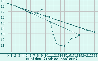 Courbe de l'humidex pour Aberdaron