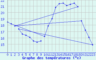 Courbe de tempratures pour Orlans (45)