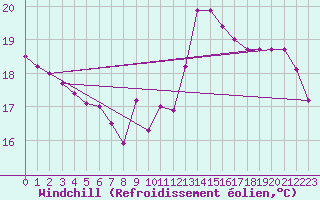Courbe du refroidissement olien pour Dieppe (76)