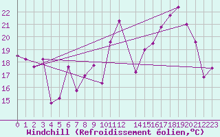 Courbe du refroidissement olien pour Lans-en-Vercors - Les Allires (38)