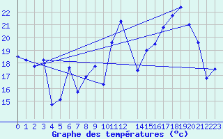 Courbe de tempratures pour Lans-en-Vercors - Les Allires (38)