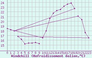 Courbe du refroidissement olien pour Bagnres-de-Luchon (31)
