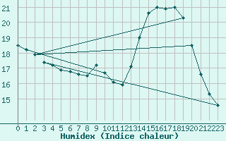 Courbe de l'humidex pour Lemberg (57)