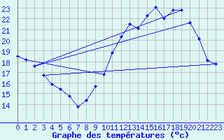 Courbe de tempratures pour Sandillon (45)
