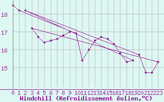 Courbe du refroidissement olien pour Toussus-le-Noble (78)