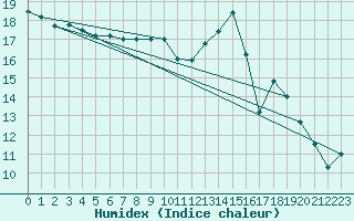 Courbe de l'humidex pour Lillers (62)