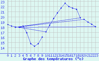 Courbe de tempratures pour Hd-Bazouges (35)