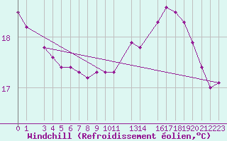 Courbe du refroidissement olien pour Sao Paulo-mirante De Santana