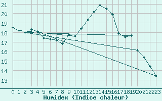 Courbe de l'humidex pour Mont-Aigoual (30)