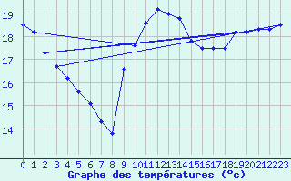 Courbe de tempratures pour La Rochelle - Le Bout Blanc (17)