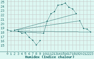 Courbe de l'humidex pour Lyon - Saint-Exupry (69)