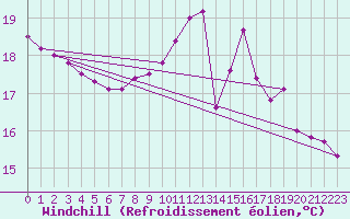 Courbe du refroidissement olien pour Tarbes (65)