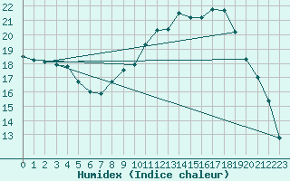 Courbe de l'humidex pour Fontenermont (14)