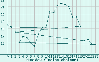 Courbe de l'humidex pour St Athan Royal Air Force Base