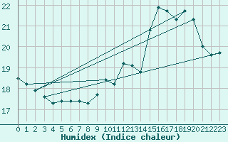 Courbe de l'humidex pour Cap de la Hve (76)