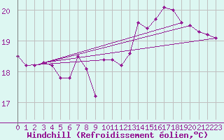 Courbe du refroidissement olien pour Gijon