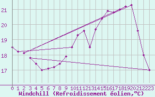 Courbe du refroidissement olien pour Pau (64)