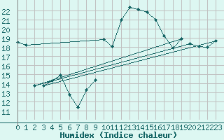 Courbe de l'humidex pour Marignane (13)
