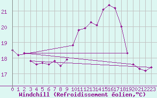 Courbe du refroidissement olien pour Ile du Levant (83)
