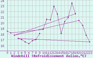 Courbe du refroidissement olien pour Avord (18)