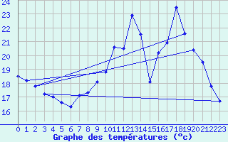 Courbe de tempratures pour Avord (18)