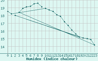 Courbe de l'humidex pour Helsinki Harmaja