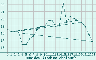 Courbe de l'humidex pour Le Touquet (62)