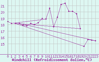 Courbe du refroidissement olien pour Ile de Groix (56)