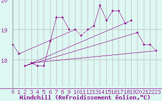Courbe du refroidissement olien pour Marknesse Aws