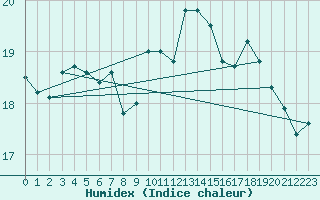 Courbe de l'humidex pour Pointe de Chassiron (17)