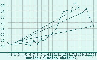 Courbe de l'humidex pour Dax (40)