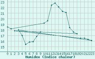 Courbe de l'humidex pour Chasseral (Sw)