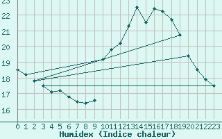 Courbe de l'humidex pour Chailles (41)