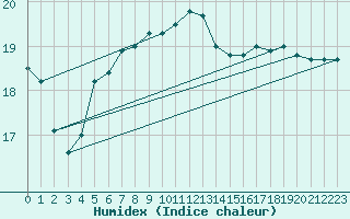 Courbe de l'humidex pour Llanes