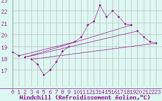 Courbe du refroidissement olien pour Wuerzburg
