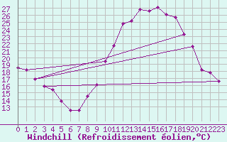 Courbe du refroidissement olien pour Bourg-Saint-Andol (07)