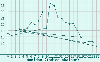 Courbe de l'humidex pour Voorschoten