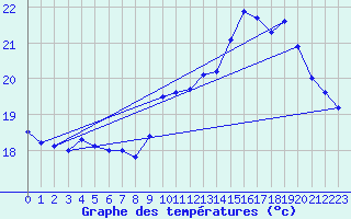 Courbe de tempratures pour Lasfaillades (81)