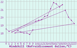 Courbe du refroidissement olien pour Lasfaillades (81)