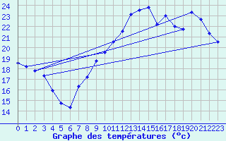 Courbe de tempratures pour Pointe de Chassiron (17)
