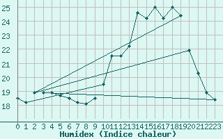 Courbe de l'humidex pour Lobbes (Be)